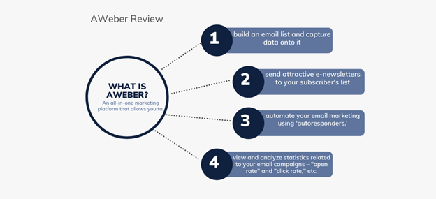 AWeber Review diagram showing the 4 steps