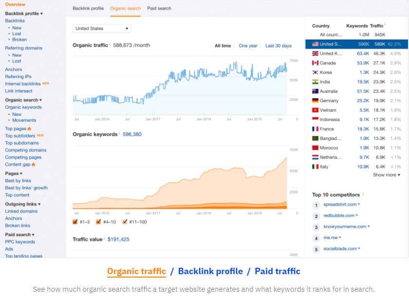 Ahrefs keyword tool Site Explorer displaying organic search traffic results for organic traffic, backlink profile & Paid traffic