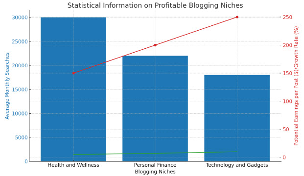 A chart with the top blogging niches with high profit potential.