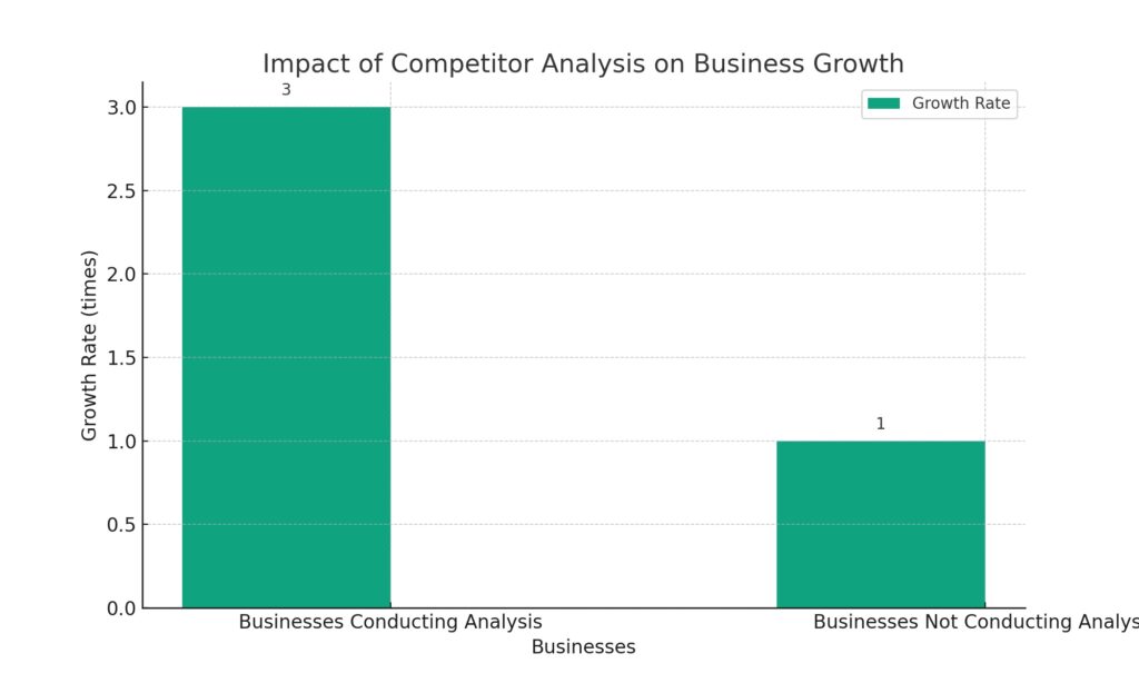 detailed bar graph that illustrates the impact of competitor analysis on business growth.