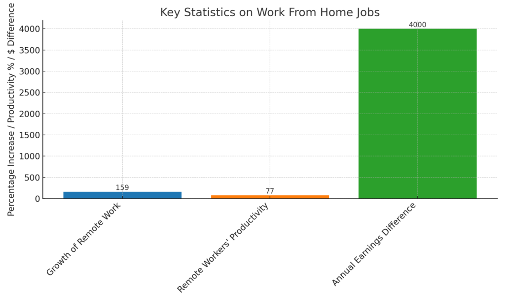 The chart above visualizes three key statistics relevant to work from home jobs, showcasing the growth of remote work opportunities, the productivity of remote workers, and the annual earnings difference between remote and non-remote workers. 